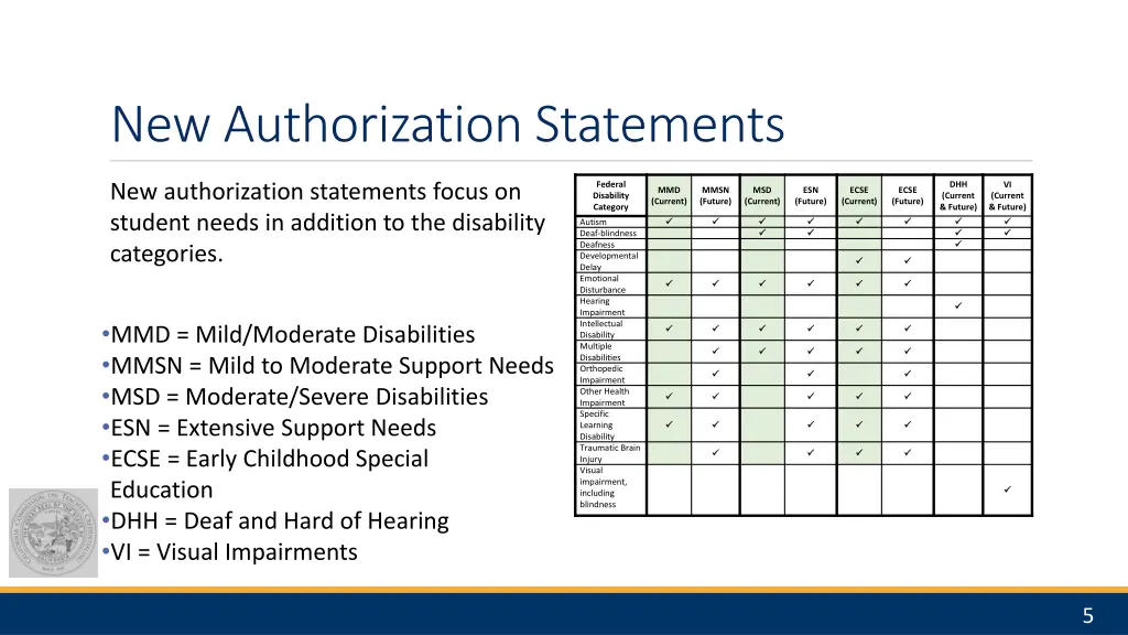 new authorization statements