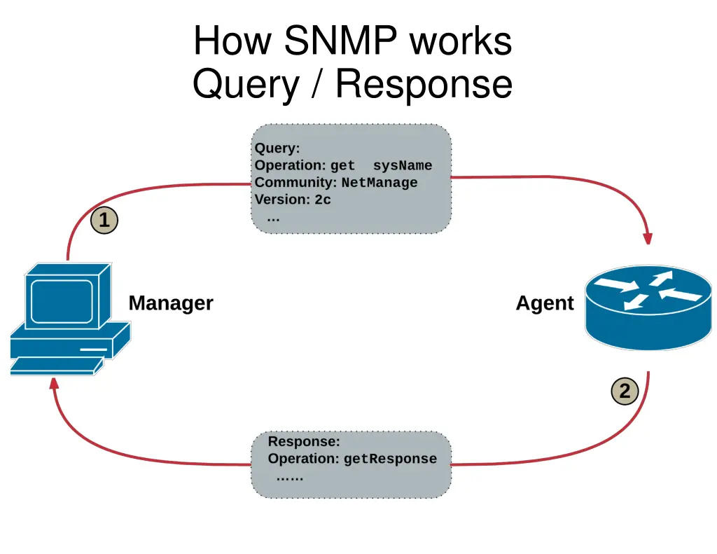 how snmp works query response