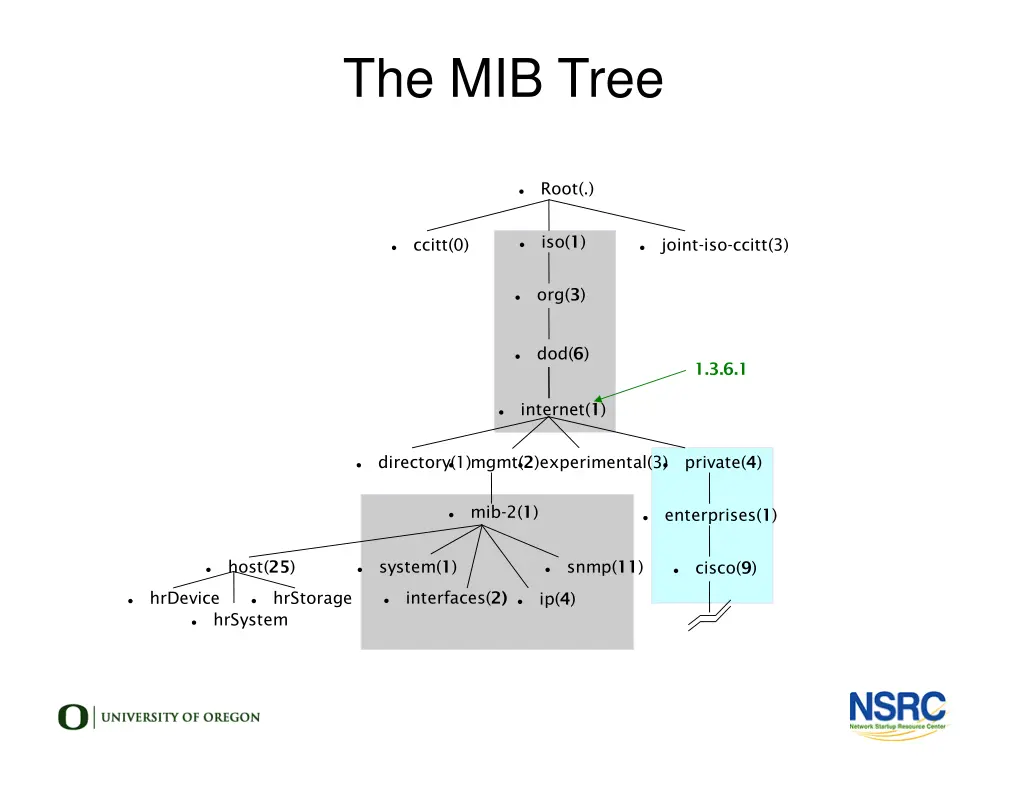 the mib tree