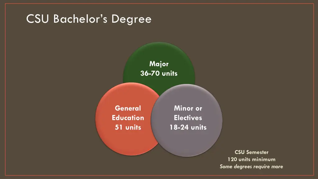 csu bachelor s degree