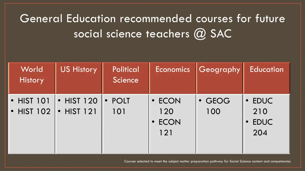 general education recommended courses for future 1