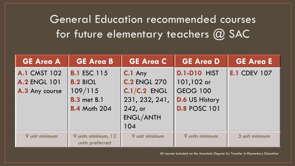 general education recommended courses for future