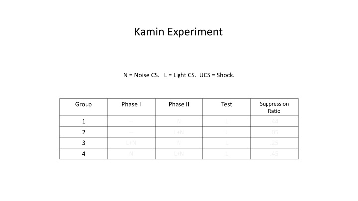kamin experiment