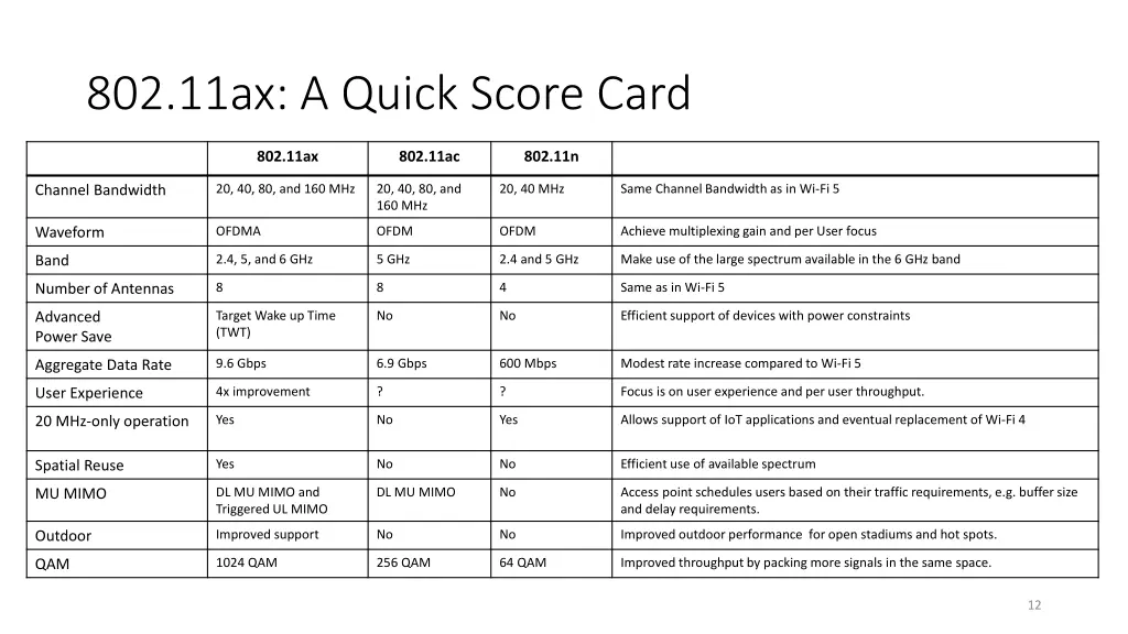 802 11ax a quick score card