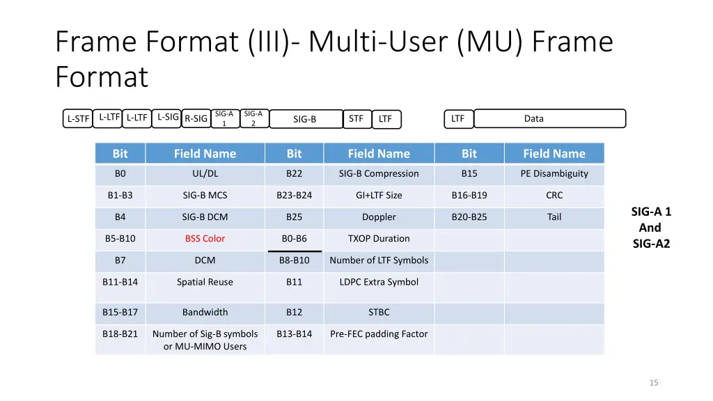 frame format iii multi user mu frame format