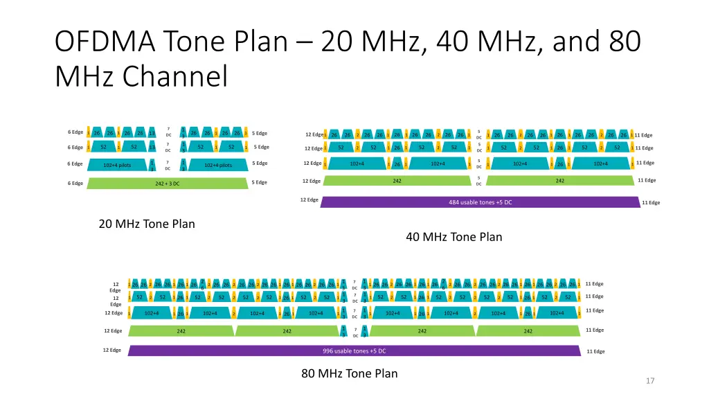 ofdma tone plan 20 mhz 40 mhz and 80 mhz channel