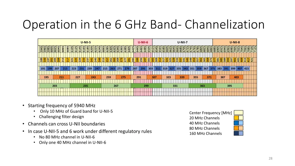 operation in the 6 ghz band channelization