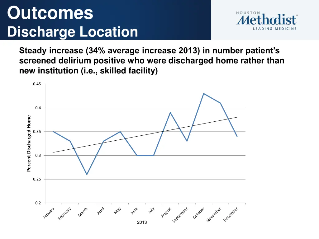 outcomes discharge location