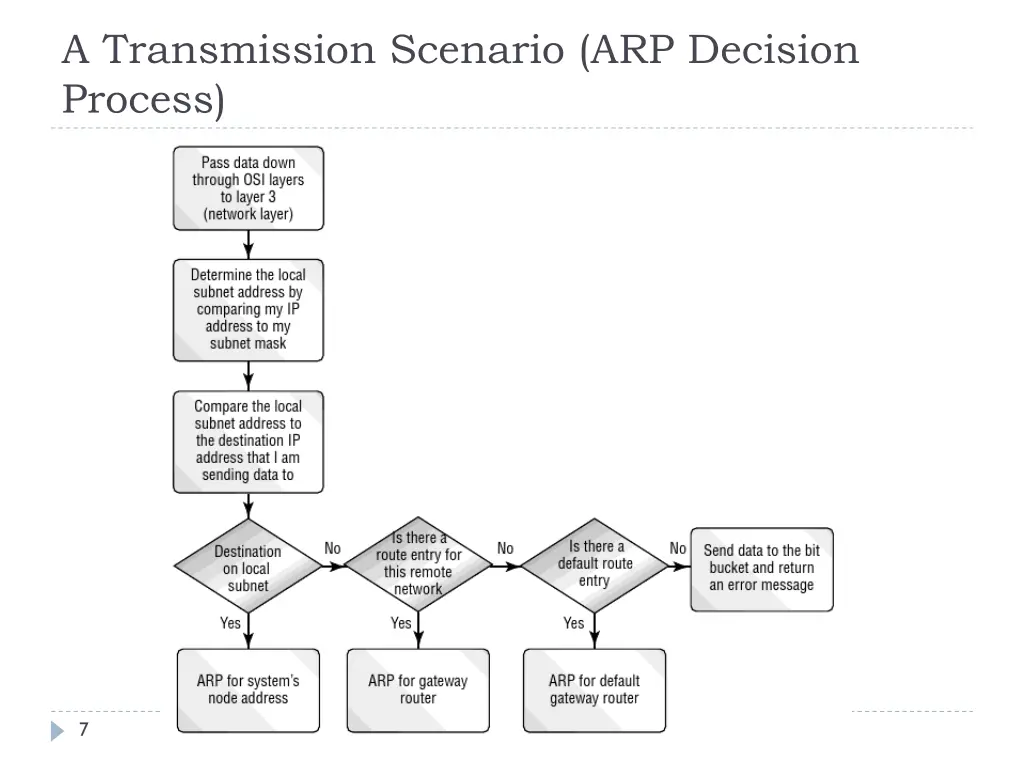 a transmission scenario arp decision process