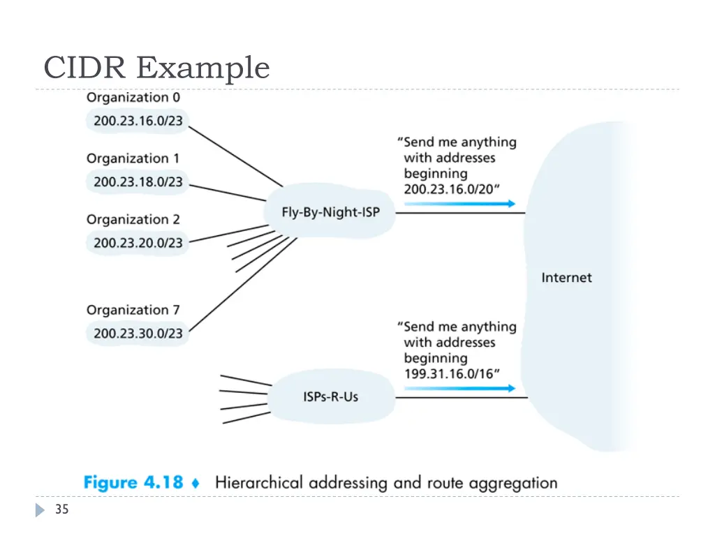 cidr example