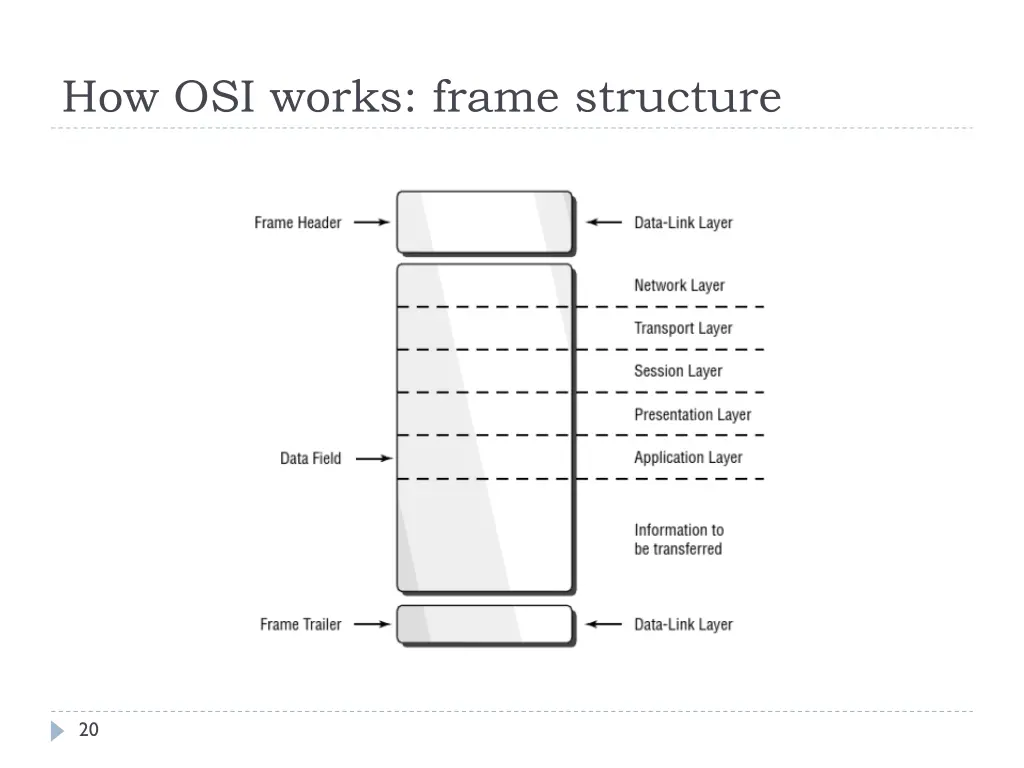 how osi works frame structure