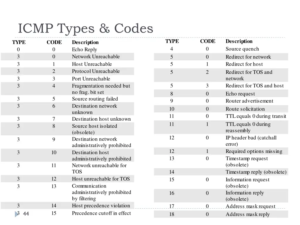 icmp types codes