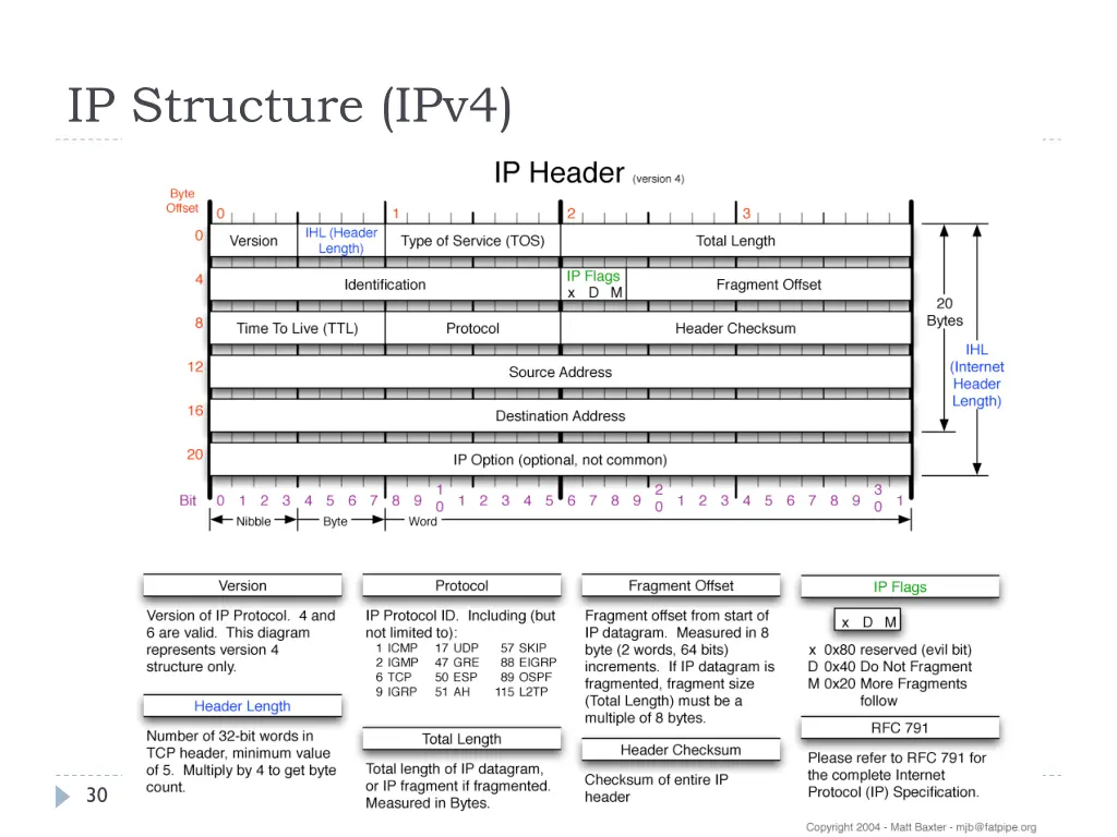 ip structure ipv4