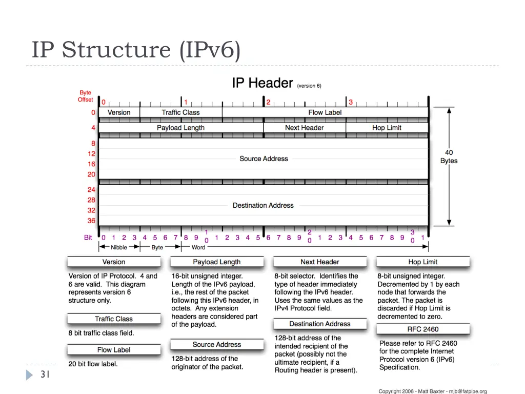 ip structure ipv6