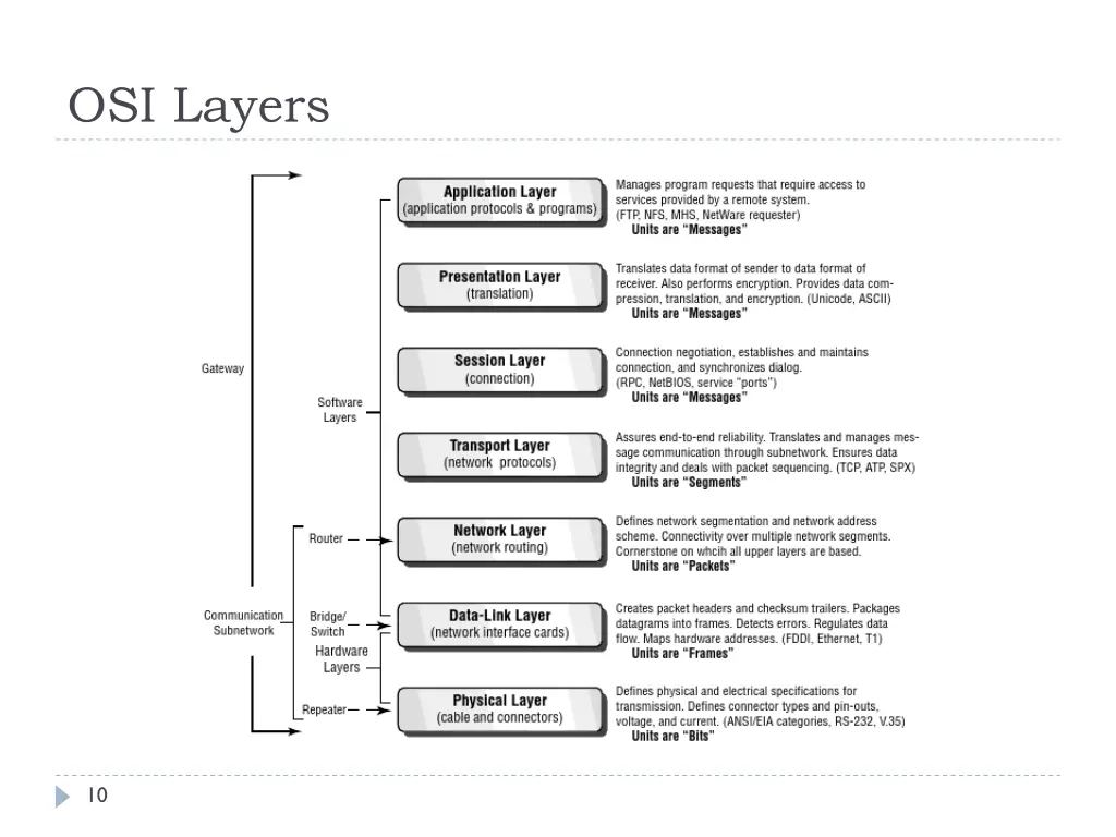 osi layers