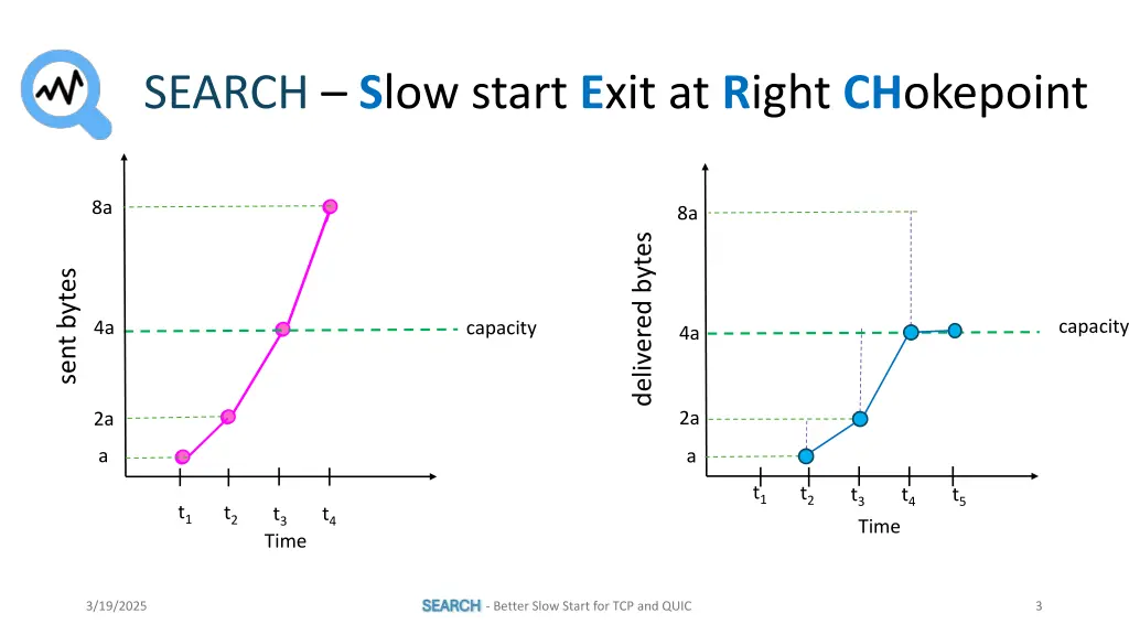 search s low start e xit at r ight ch okepoint