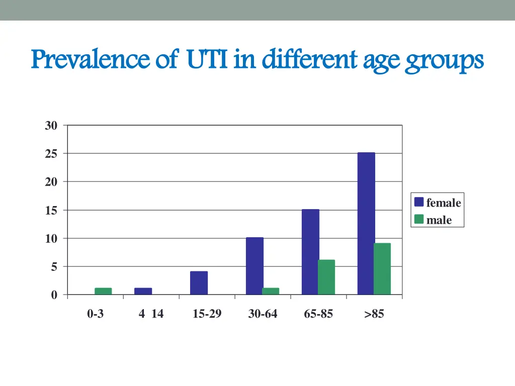prevalence of uti in different age groups