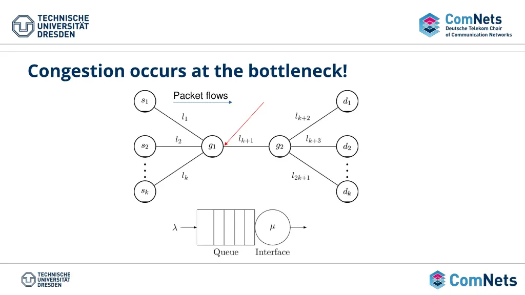 congestion occurs at the bottleneck