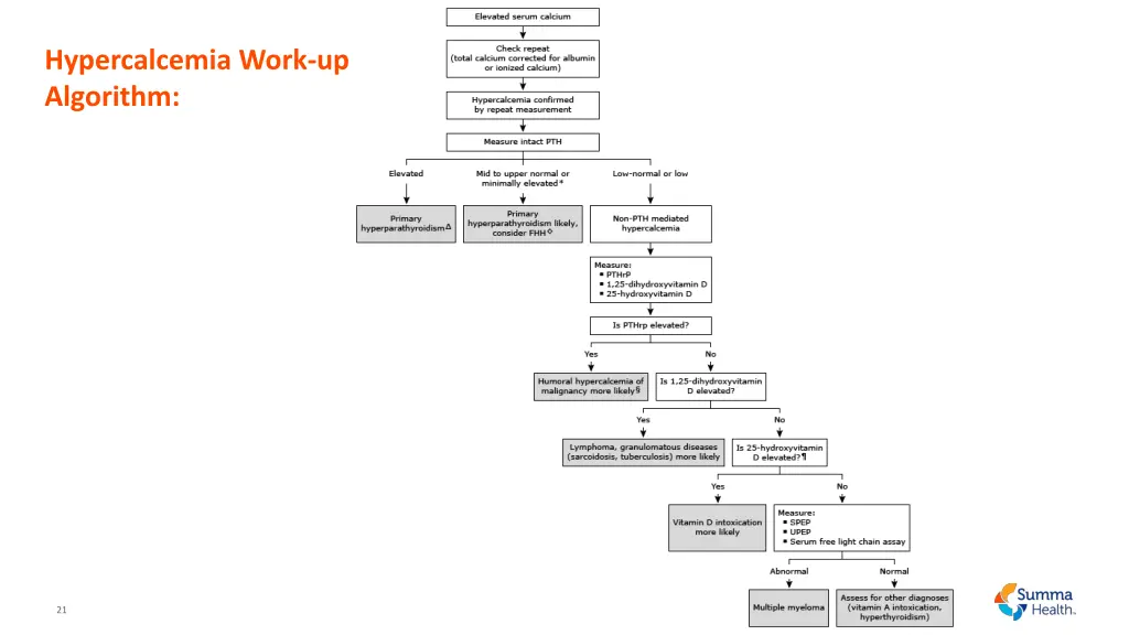 hypercalcemia work up algorithm