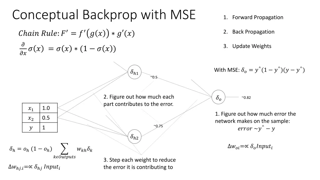 conceptual backprop with mse