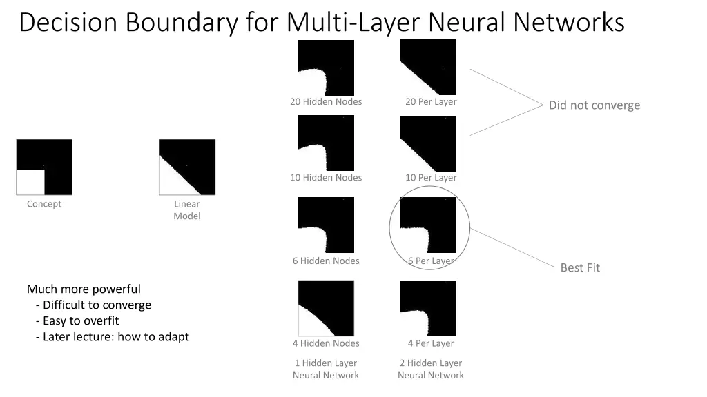 decision boundary for multi layer neural networks