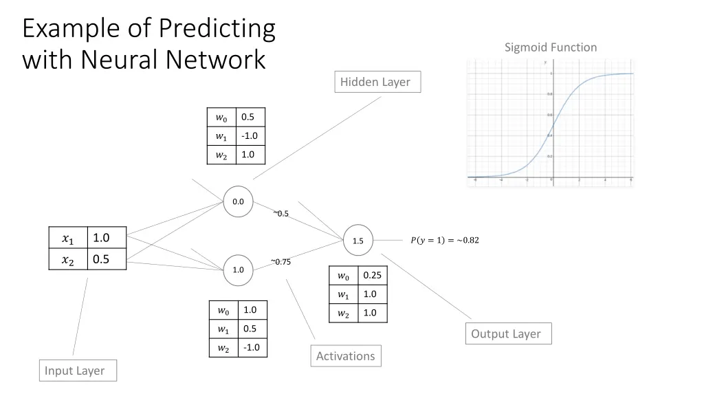 example of predicting with neural network
