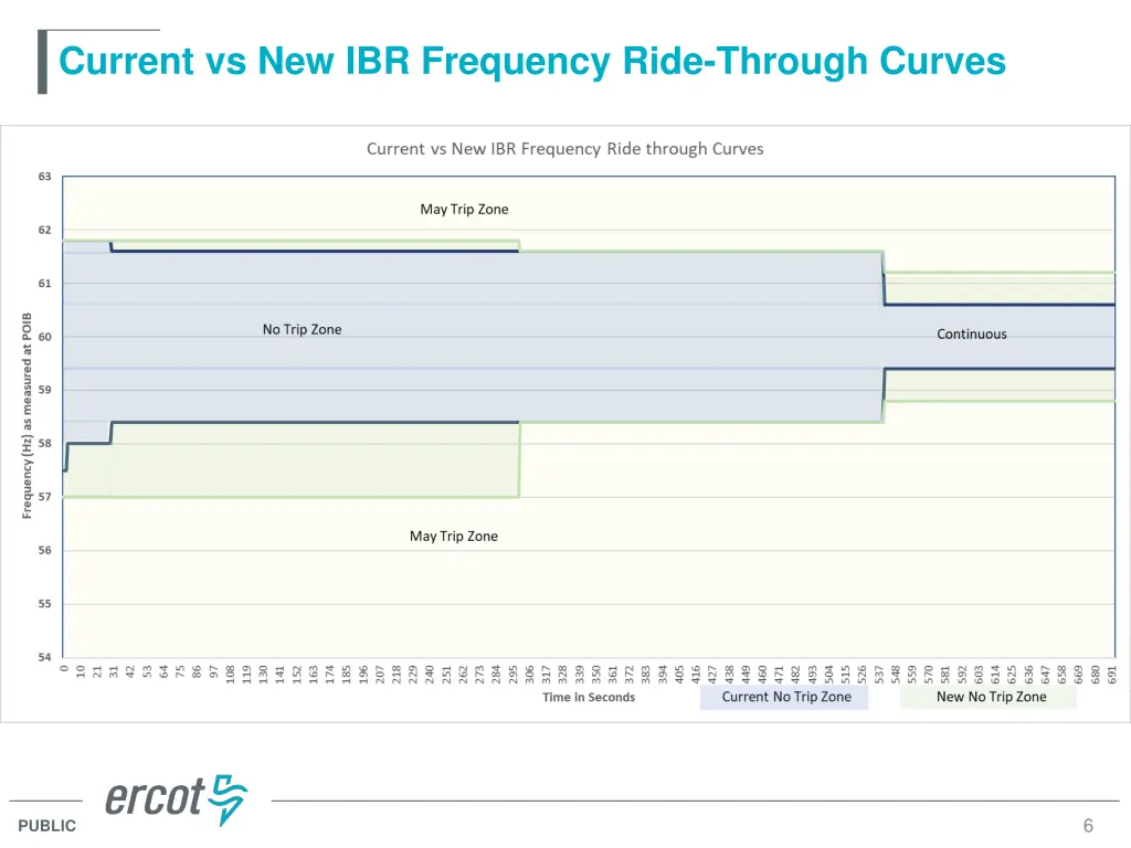 current vs new ibr frequency ride through curves