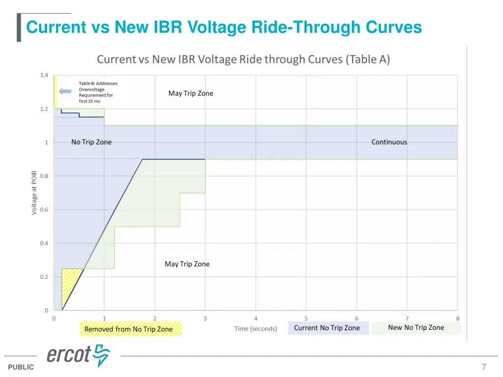 current vs new ibr voltage ride through curves