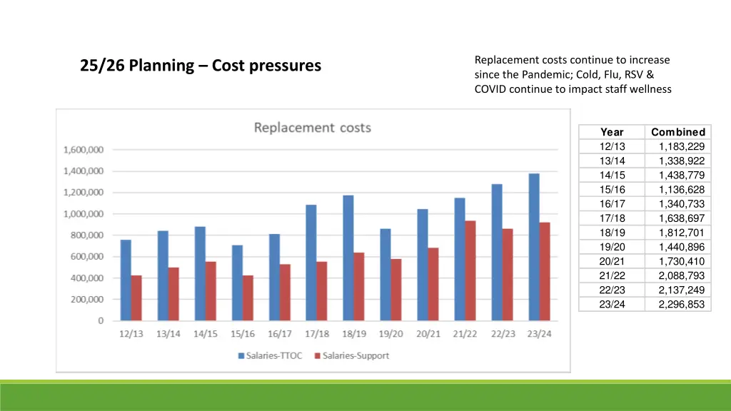 replacement costs continue to increase since