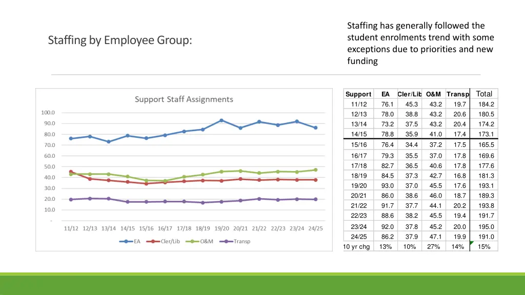staffing has generally followed the student 1