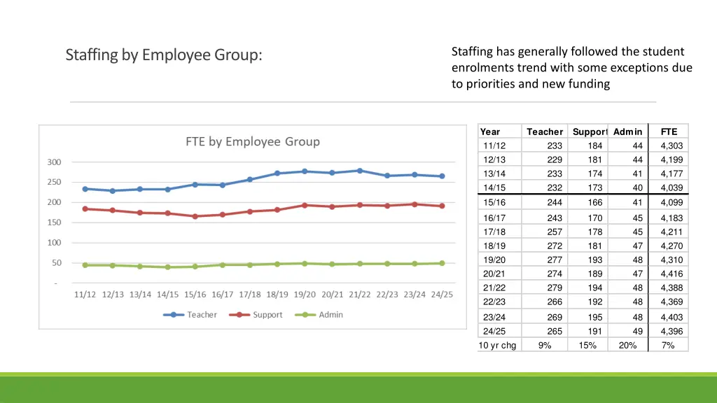 staffing has generally followed the student