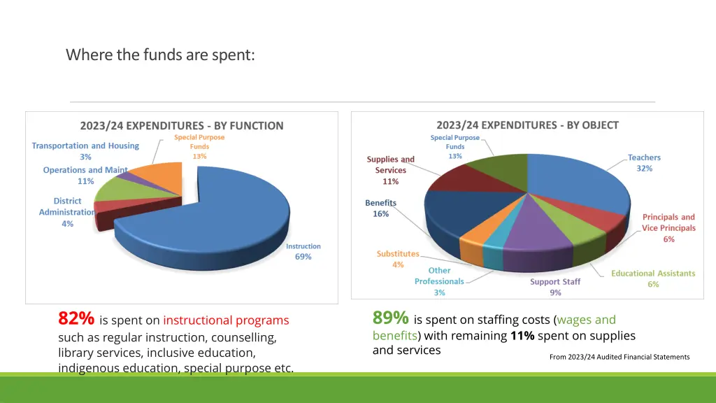 where the funds are spent