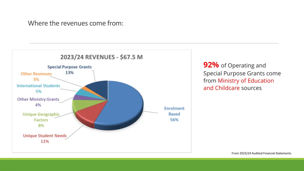 where the revenues come from