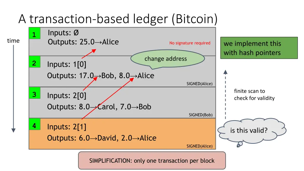 a transaction based ledger bitcoin inputs outputs