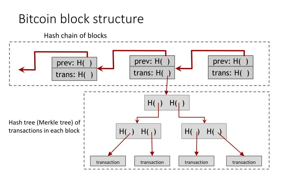 bitcoin block structure