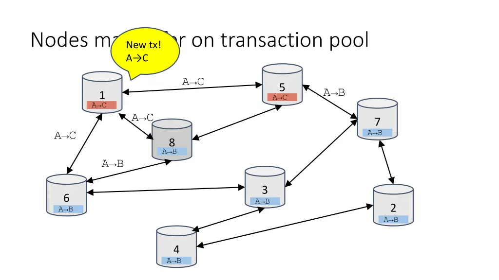 nodes may differ on transaction pool new tx a c