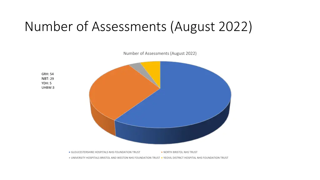 number of assessments august 2022