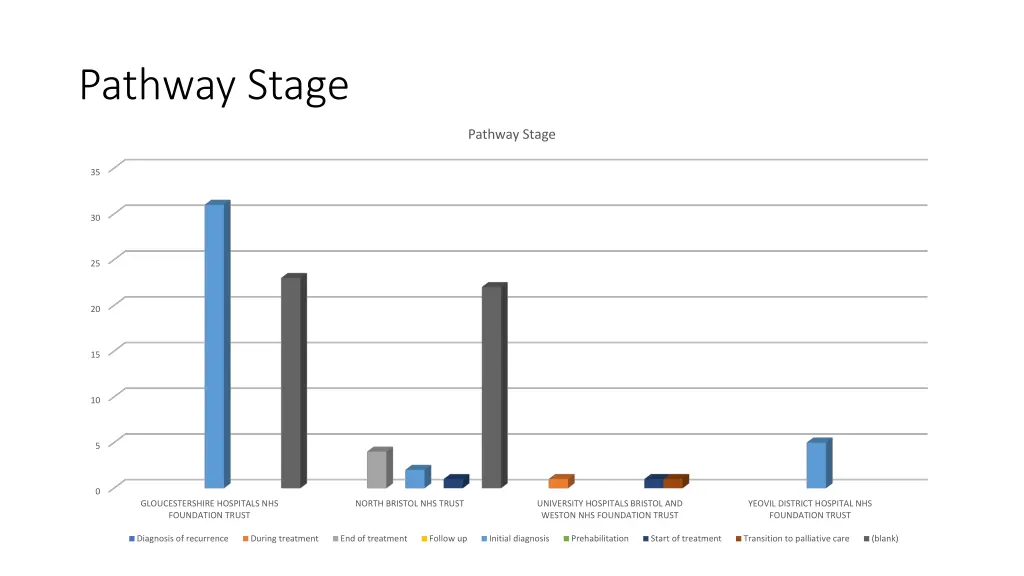 pathway stage