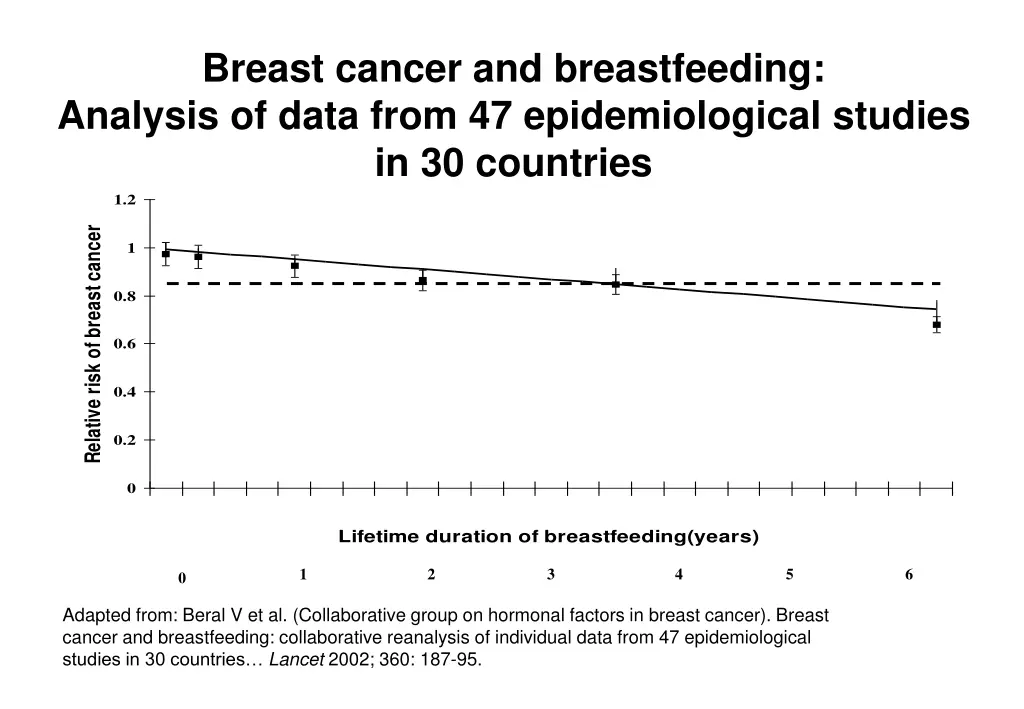 breast cancer and breastfeeding analysis of data