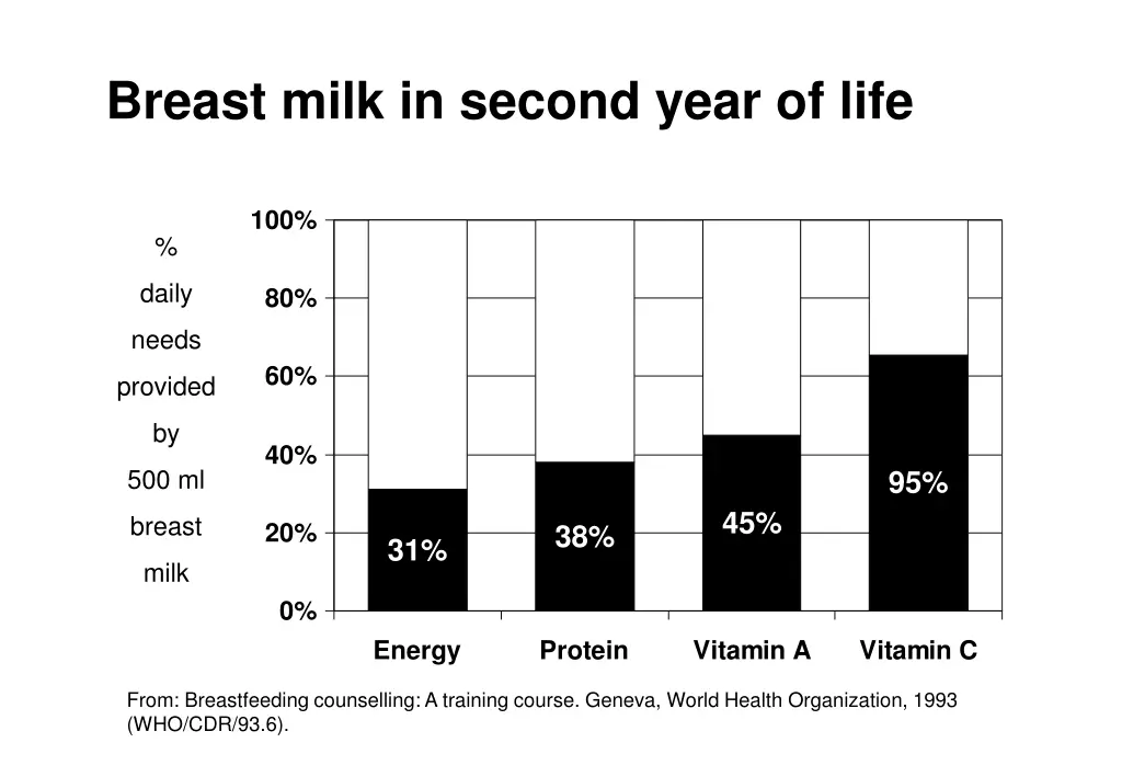 breast milk in second year of life