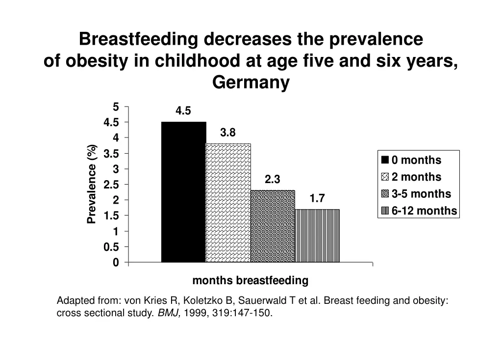 breastfeeding decreases the prevalence of obesity
