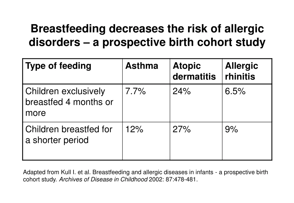 breastfeeding decreases the risk of allergic