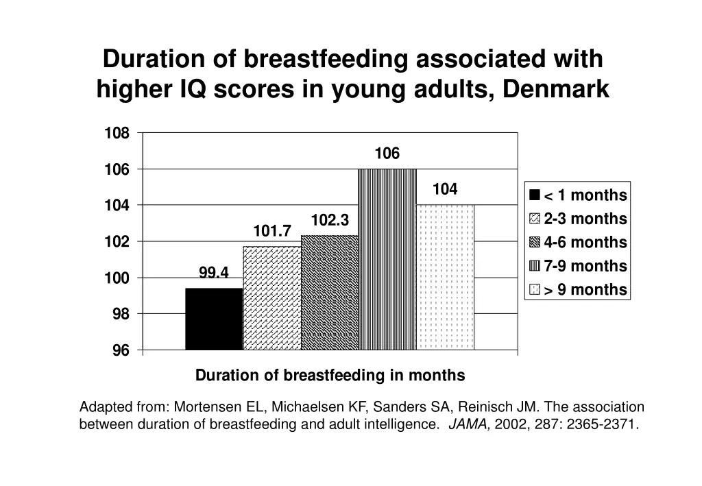 duration of breastfeeding associated with higher