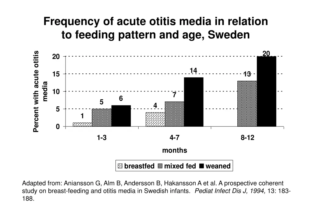 frequency of acute otitis media in relation