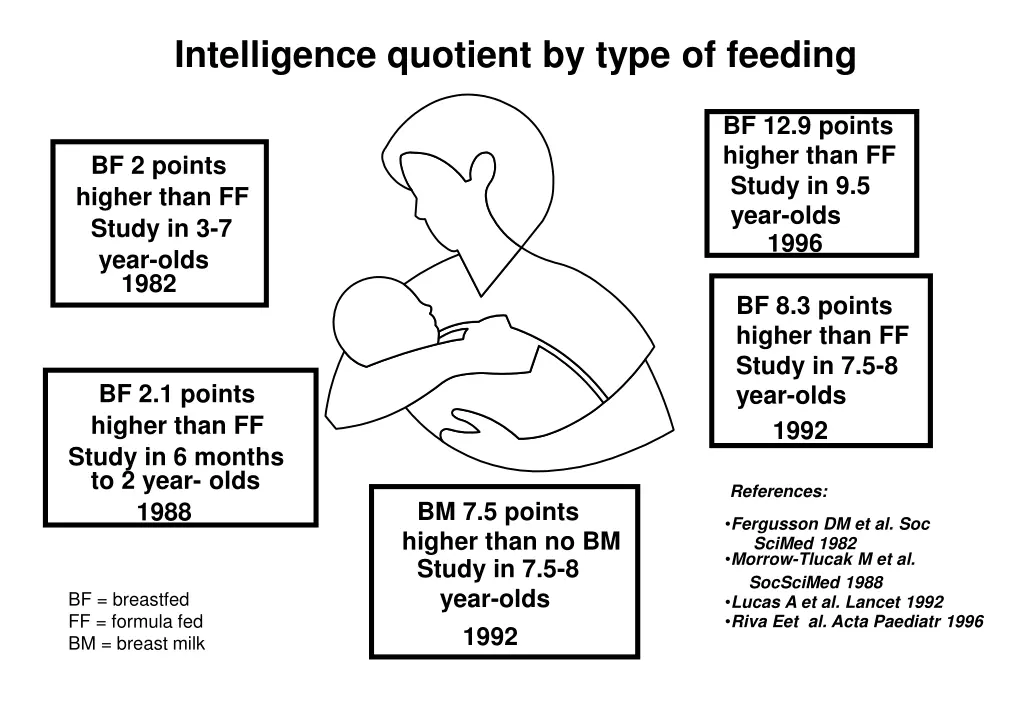 intelligence quotient by type of feeding