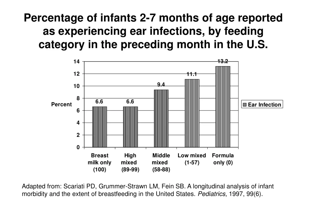 percentage of infants 2 7 months of age reported 1