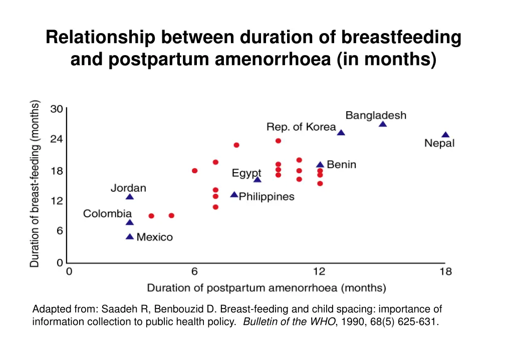 relationship between duration of breastfeeding