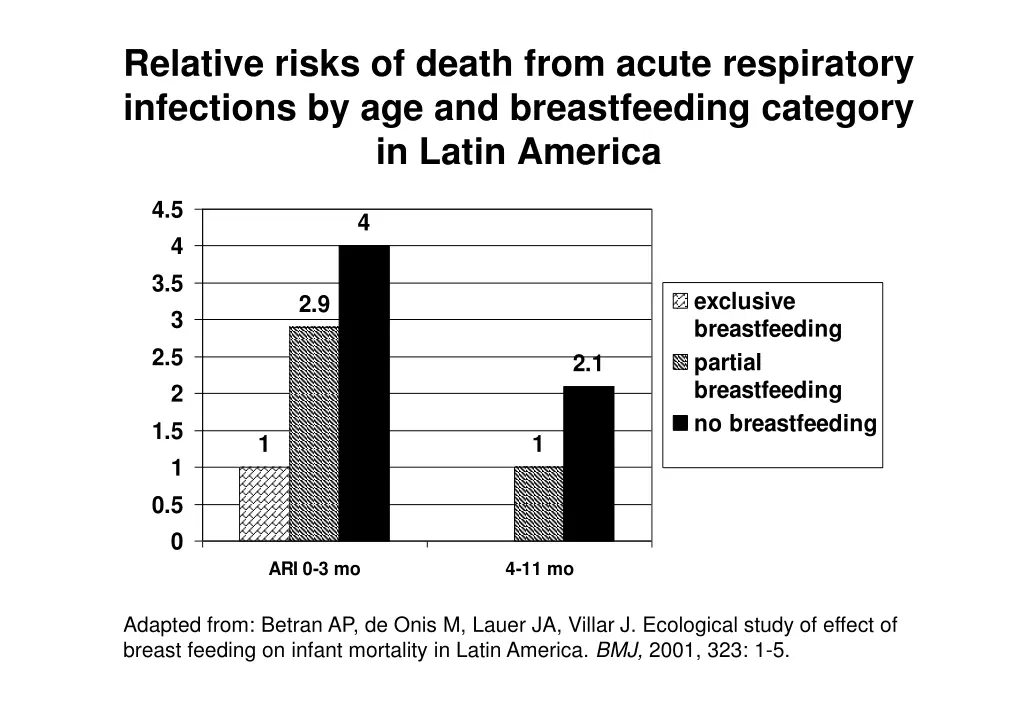 relative risks of death from acute respiratory