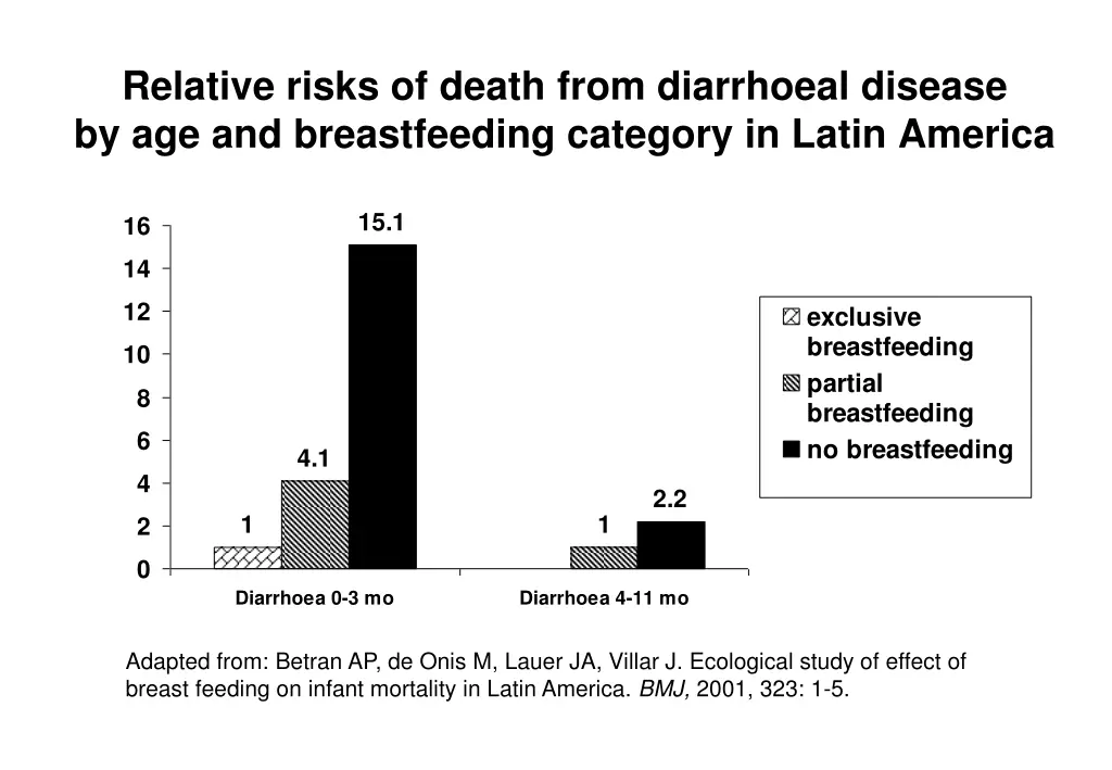 relative risks of death from diarrhoeal disease