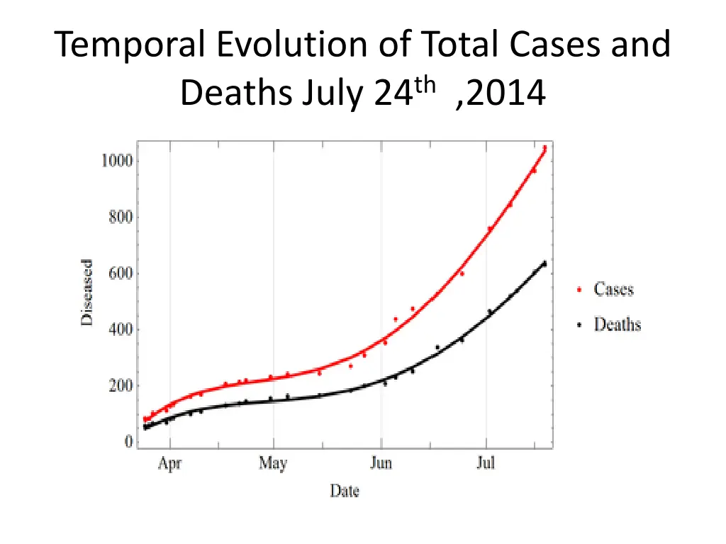 temporal evolution of total cases and deaths july